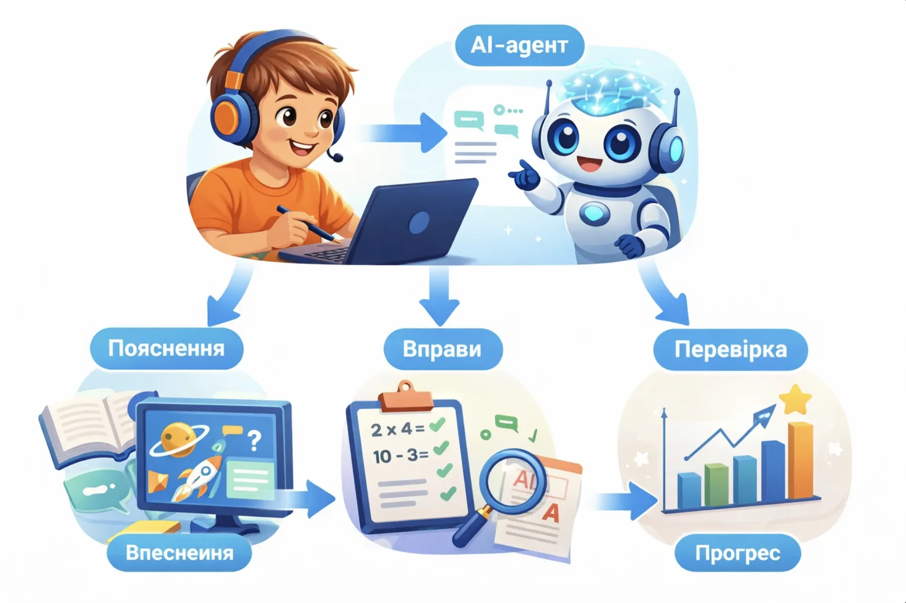 Схема роботи AI-агента в навчанні дитини