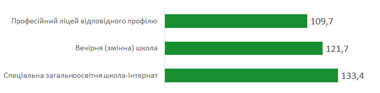 результати ЗНО на learning.ua