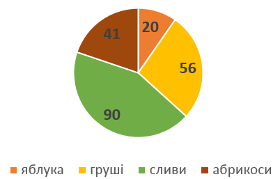 Математика для 3 класу: задачі та завдання онлайн - Learning.ua - Кругові діаграми