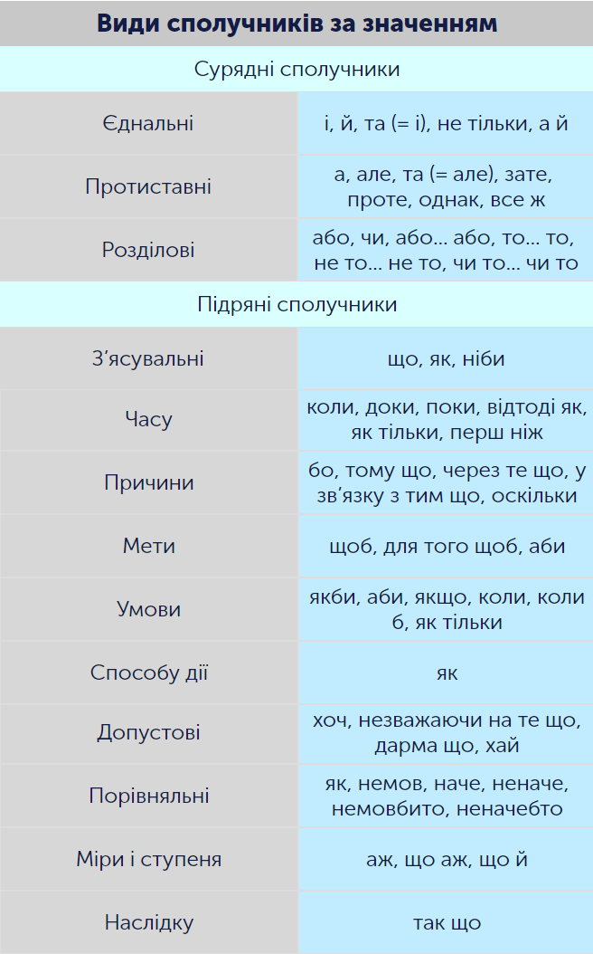 Українська мова для 7 класу: завдання та тести онлайн - Learning ...