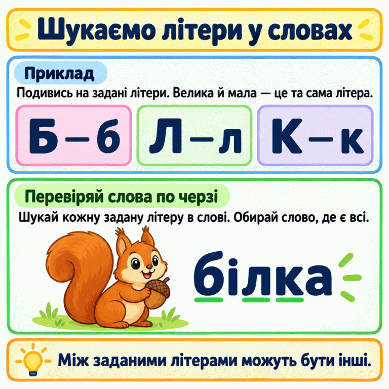 Навчальна картка про пошук усіх заданих літер у слові. У прикладі показано пари Б — б, Л — л, К — к. Поруч із білкою написано «білка»; підкреслено б, л і к. Усі три потрібні літери є в одному слові, хоча між б і л стоїть і. Перевіряй слова по черзі й обирай те, де є всі задані літери. Шукаємо літери у словах Приклад: Подивись на задані літери. Велика й мала — це та сама літера. Перевіряй слова по черзі: Шукай кожну задану літеру в слові. Обирай слово, де є всі. Між заданими літерами можуть бути інші. Б — б Л — л К — к білка