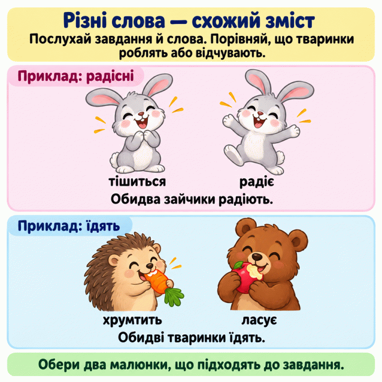 Картка пояснює, як знайти спільне за змістом. У прикладі про радісних два усміхнені зайчики мають підписи «тішиться» та «радіє»: обидва радіють. У прикладі про їжу їжачок хрумтить морквиною, а ведмедик ласує яблуком: обидва їдять. Потрібно послухати завдання й слова, порівняти дії або почуття та обрати два відповідні малюнки. Різні слова — схожий зміст: Послухай завдання й слова. Порівняй, що тваринки роблять або відчувають. Приклад: радісні: Обидва зайчики радіють. Приклад: їдять: Обидві тваринки їдять. Обери два малюнки, що підходять до завдання. тішиться радіє хрумтить ласує