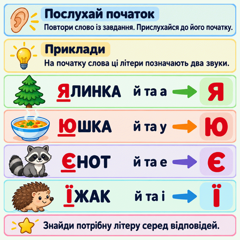 Повтори слово із завдання та прислухайся до його початку. Чотири малюнки з підписами показують приклади: ялинка починається звуками й та а — пишемо Я; юшка — й та у, пишемо Ю; єнот — й та е, пишемо Є; їжак — й та і, пишемо Ї. Першу літеру кожного слова підкреслено. На початку слова ці літери позначають два звуки. Знайди потрібну літеру серед відповідей. Послухай початок: Повтори слово із завдання. Прислухайся до його початку. Приклади: На початку слова ці літери позначають два звуки. Знайди потрібну літеру серед відповідей. ЯЛИНКА й та а Я ЮШКА й та у Ю ЄНОТ й та е Є ЇЖАК й та і Ї
