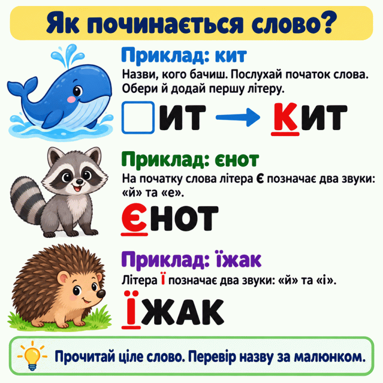 Три навчальні приклади про першу літеру слова. Біля кита порожнє місце перед ИТ доповнюється літерою К: виходить КИТ. Біля єнота написано ЄНОТ і пояснено, що початкова Є позначає звуки «й» та «е». Біля їжака написано ЇЖАК: Ї позначає звуки «й» та «і». Порада: назви того, кого бачиш, добери першу літеру, прочитай ціле слово й перевір назву за малюнком. Як починається слово? Приклад: кит: Назви, кого бачиш. Послухай початок слова. Обери й додай першу літеру. Приклад: єнот: На початку слова літера Є позначає два звуки: «й» та «е». Приклад: їжак: Літера Ї позначає два звуки: «й» та «і». Прочитай ціле слово. Перевір назву за малюнком. ИТ КИТ ЄНОТ ЇЖАК