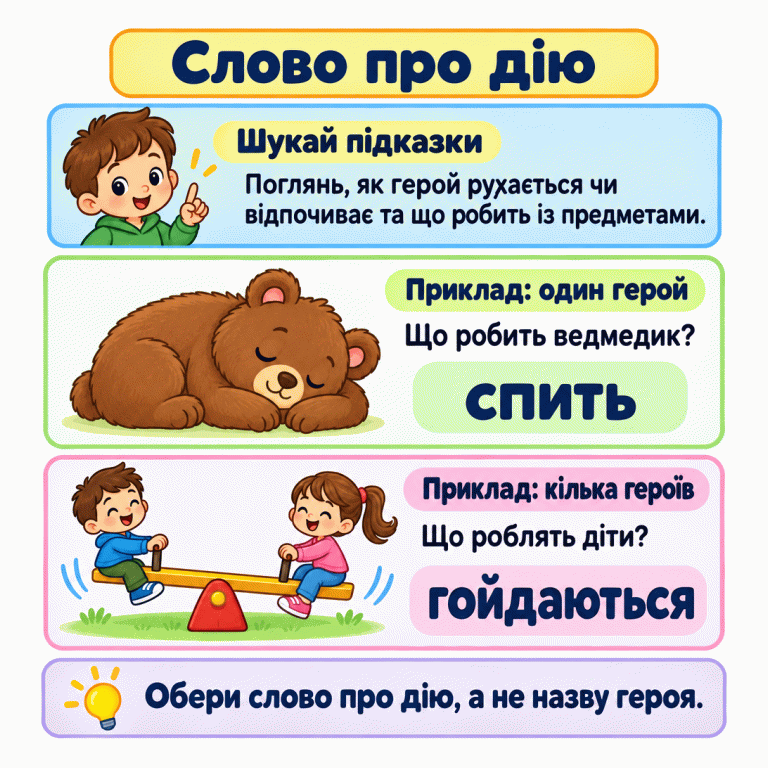 Картка «Слово про дію» радить помічати, як герой рухається чи відпочиває та що робить із предметами. У першому прикладі один ведмедик спить із заплющеними очима, поклавши голову на лапи. Біля запитання «Що робить ведмедик?» написано «спить». У другому прикладі двоє дітей гойдаються на гойдалці-балансирі. Біля запитання «Що роблять діти?» написано «гойдаються». Унизу нагадування: обрати слово про дію, а не назву героя. Слово про дію Шукай підказки: Поглянь, як герой рухається чи відпочиває та що робить із предметами. Приклад: один герой: Що робить ведмедик? Приклад: кілька героїв: Що роблять діти? Обери слово про дію, а не назву героя. спить гойдаються