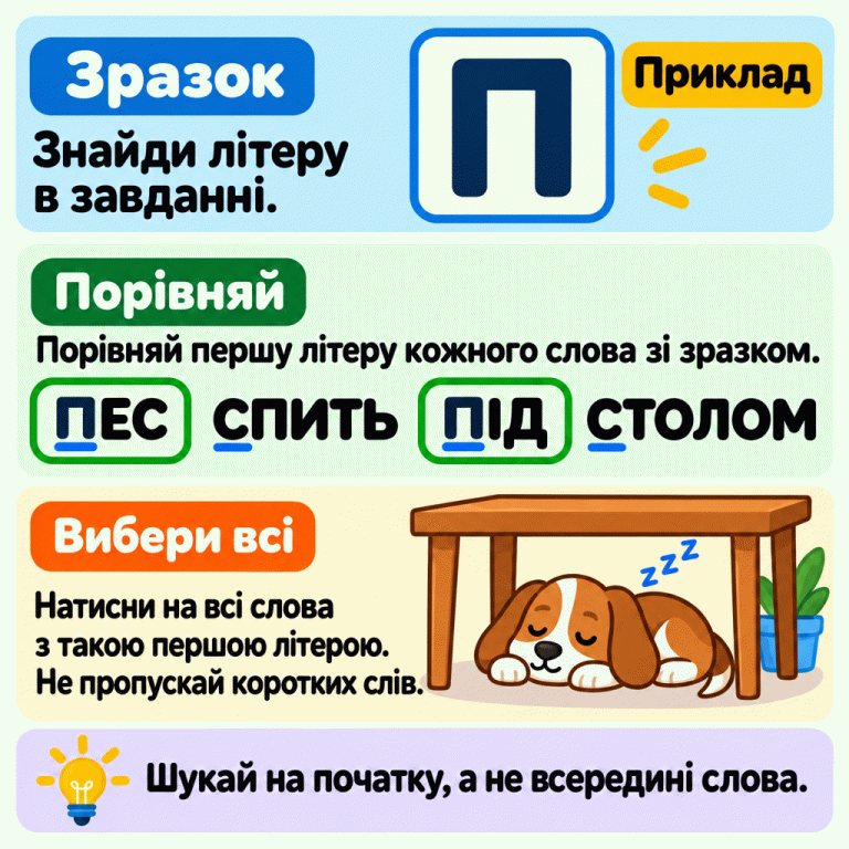 Знайди задану літеру й порівняй її з першою літерою кожного слова. У навчальному прикладі задано П, а речення — «ПЕС СПИТЬ ПІД СТОЛОМ». Перші літери всіх слів підкреслено. Цілком обведено ПЕС і ПІД: обидва слова починаються на П. У слові СПИТЬ літера П не перша, тому його не вибрано. Поряд пес спить під столом. Перевіряти потрібно всі слова, навіть короткі. Зразок: Знайди літеру в завданні. Порівняй: Порівняй першу літеру кожного слова зі зразком. Вибери всі: Натисни на всі слова з такою першою літерою. Не пропускай коротких слів. Шукай на початку, а не всередині слова. Приклад П ПЕС СПИТЬ ПІД СТОЛОМ z z z