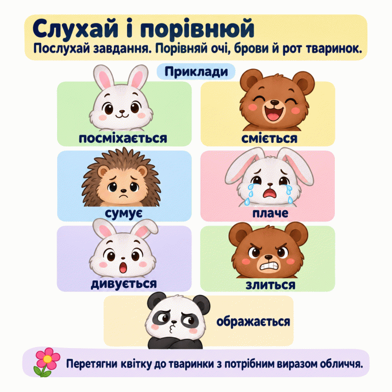 Картка вчить слухати завдання й порівнювати очі, брови та рот тваринок. Сім підписаних прикладів показують посмішку, сміх, сум, плач, здивування, злість і образу. Посмішка має підняті куточки рота, сміх — відкритий усміхнений рот. Сумне обличчя має опущені куточки рота, а приклад плачу також показує сльози. У здивованої тваринки підняті брови й округлений рот; у сердитої — насуплені брови та стиснуті зуби; в ображеної — надуті губи й відведений погляд. Унизу нагадування перетягнути квітку до тваринки з потрібним виразом обличчя. Слухай і порівнюй: Послухай завдання. Порівняй очі, брови й рот тваринок. Перетягни квітку до тваринки з потрібним виразом обличчя. Приклади посміхається сміється сумує плаче дивується злиться ображається