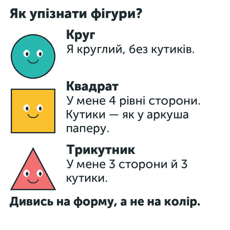 Як упізнати фігури? Три усміхнені фігури з поясненнями. Круг: «Я круглий, без кутиків». Квадрат: «У мене 4 рівні сторони. Кутики — як у аркуша паперу». Трикутник: «У мене 3 сторони й 3 кутики». Біля кутиків квадрата й трикутника є маленькі крапки. Нагадування: «Дивись на форму, а не на колір». Як упізнати фігури? Круг: Я круглий, без кутиків. Квадрат: У мене 4 рівні сторони.
Кутики — як у аркуша паперу. Трикутник: У мене 3 сторони й 3 кутики. Дивись на форму, а не на колір.