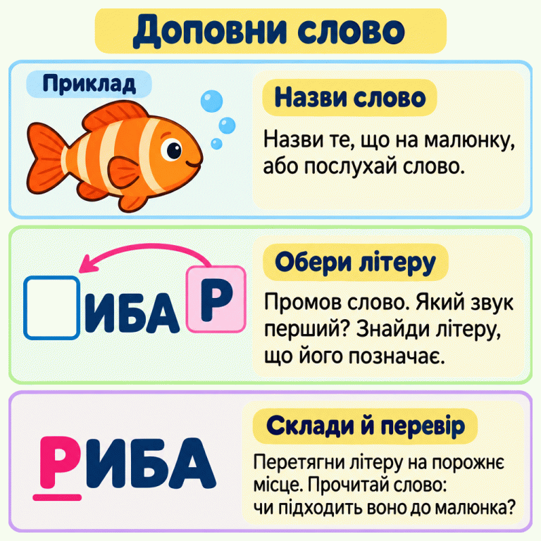 Картка пояснює: назви зображене або послухай слово, визнач перший звук, обери відповідну літеру та заповни пропуск. У навчальному прикладі з рибою перед літерами «ИБА» є порожнє місце. До нього додають «Р» й отримують «РИБА». Наприкінці потрібно прочитати слово та перевірити, чи підходить воно до малюнка. Доповни слово Назви слово: Назви те, що на малюнку, або послухай слово. Обери літеру: Промов слово. Який звук перший? Знайди літеру, що його позначає. Склади й перевір: Перетягни літеру на порожнє місце. Прочитай слово: чи підходить воно до малюнка? Приклад ИБА Р РИБА