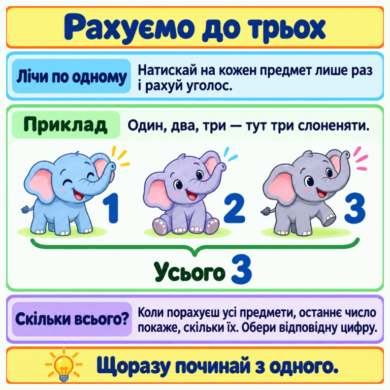 Картка пояснює лічбу до трьох. У навчальному прикладі три слоненяти; біля них послідовно стоять цифри 1, 2, 3. Під групою написано «Усього 3». Кожен предмет потрібно рахувати лише раз. Коли всі предмети пораховані, останнє число показує загальну кількість. Треба вибрати відповідну цифру, а на новому малюнку почати з одного. Рахуємо до трьох Лічи по одному: Натискай на кожен предмет лише раз і рахуй уголос. Приклад: Один, два, три — тут три слоненяти. Скільки всього?: Коли порахуєш усі предмети, останнє число покаже, скільки їх. Обери відповідну цифру. Щоразу починай з одного. 1 2 3 Усього