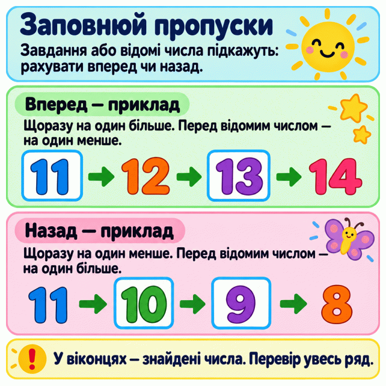 Два приклади заповнення числового ряду. Вперед: 11, 12, 13, 14 — щоразу на один більше. Числа 11 і 13 у віконцях показують відновлені пропуски. Перед відомим числом у такому ряді стоїть число на один менше. Назад: 11, 10, 9, 8 — щоразу на один менше. У віконцях відновлено 10 і 9. Перед відомим числом у такому ряді стоїть число на один більше. Напрям підказують завдання або відомі числа. Після заповнення треба перевірити весь ряд. Заповнюй пропуски: Завдання або відомі числа підкажуть: рахувати вперед чи назад. Вперед — приклад: Щоразу на один більше. Перед відомим числом — на один менше. Назад — приклад: Щоразу на один менше. Перед відомим числом — на один більше. У віконцях — знайдені числа. Перевір увесь ряд. 11 12 13 14 10 9 8 !