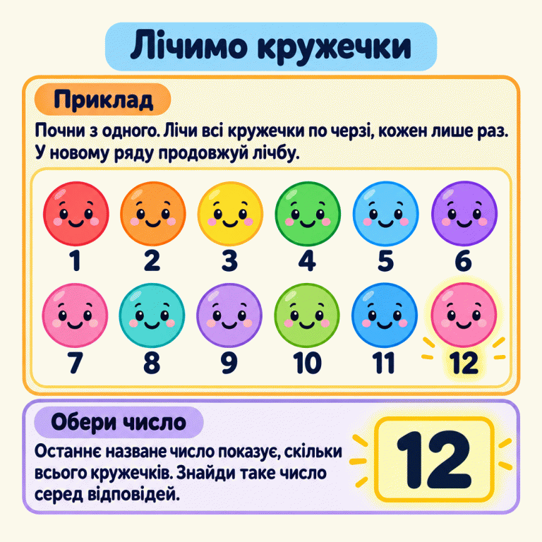 Навчальний приклад: дванадцять кружечків у двох рядах по шість. Під ними послідовні числа від 1 до 12. У другому ряду лічба продовжується із семи. Останнє число, дванадцять, повторено як загальну кількість. Порада: рахувати всі кружечки по одному, кожен лише раз, і знайти відповідне число серед відповідей. Лічимо кружечки Приклад: Почни з одного. Лічи всі кружечки по черзі, кожен лише раз. У новому ряду продовжуй лічбу. Обери число: Останнє назване число показує, скільки всього кружечків. Знайди таке число серед відповідей. 1 2 3 4 5 6 7 8 9 10 11 12
