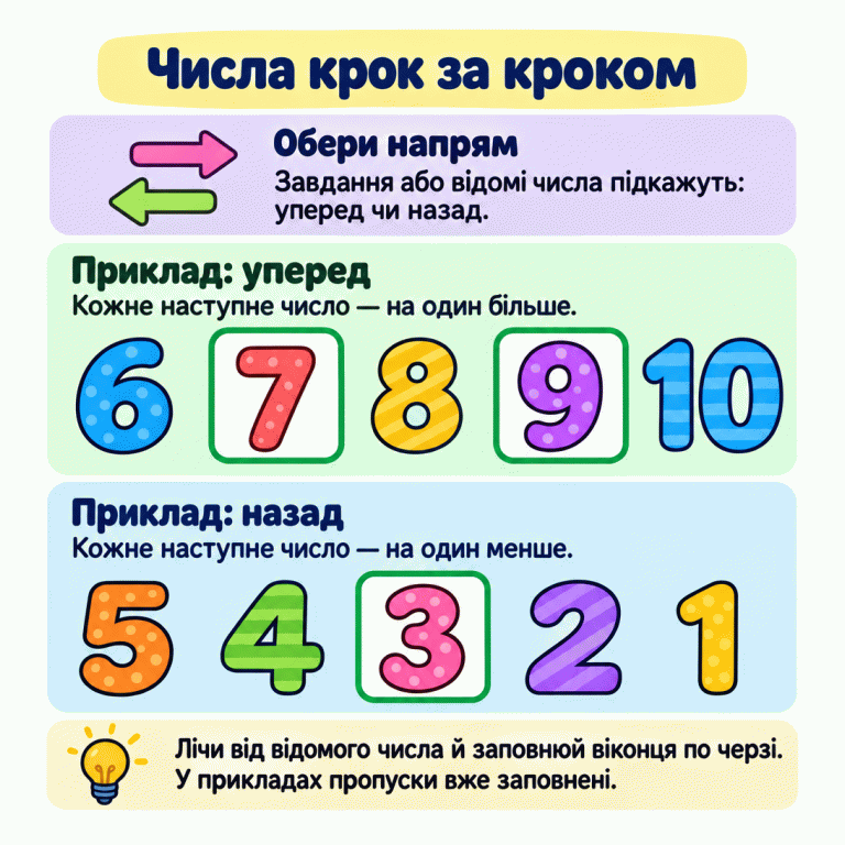 Два приклади лічби. Уперед: 6, 7, 8, 9, 10 — щоразу на один більше; числа 7 і 9 вписані у віконця. Назад: 5, 4, 3, 2, 1 — щоразу на один менше; число 3 вписане у віконце. Завдання або відомі числа підказують напрям. Щоб заповнити пропуски, лічи від відомого числа по черзі. Числа крок за кроком Обери напрям: Завдання або відомі числа підкажуть: уперед чи назад. Приклад: уперед: Кожне наступне число — на один більше. Приклад: назад: Кожне наступне число — на один менше. Лічи від відомого числа й заповнюй віконця по черзі. У прикладах пропуски вже заповнені. 6 7 8 9 10 5 4 3 2 1