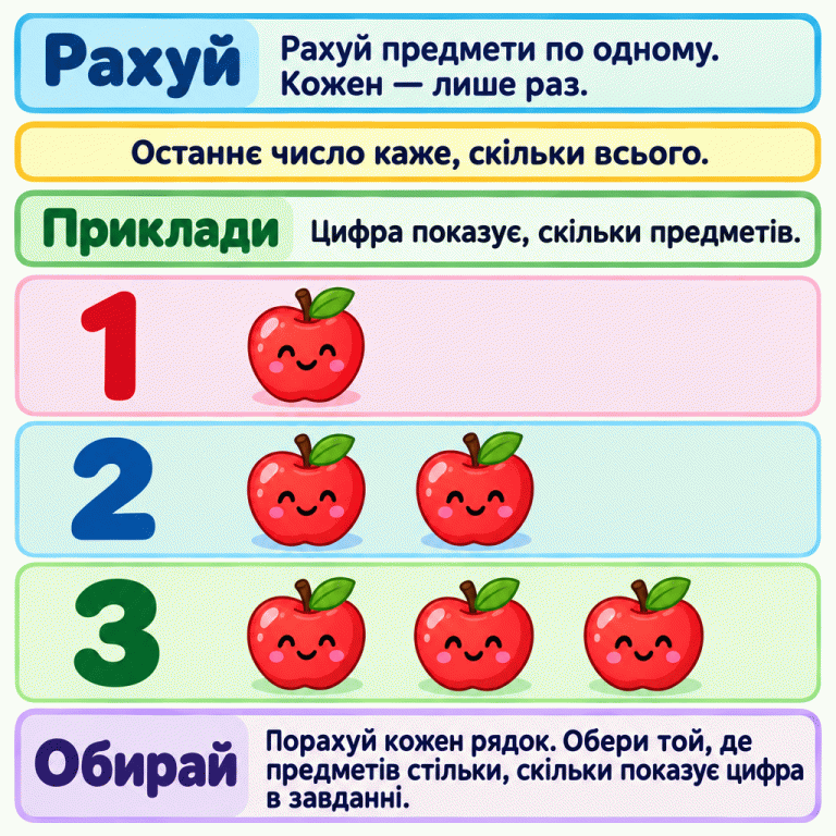 Приклади відповідності цифри й кількості: біля цифри 1 одне яблуко, біля цифри 2 — два, біля цифри 3 — три. Рахуй кожен предмет лише раз. Останнє назване число показує, скільки всього. У завданні обери рядок із кількістю, яку показує задана цифра. Рахуй: Рахуй предмети по одному. Кожен — лише раз. Приклади: Цифра показує, скільки предметів. Обирай: Порахуй кожен рядок. Обери той, де предметів стільки, скільки показує цифра в завданні. Останнє число каже, скільки всього. 1 2 3