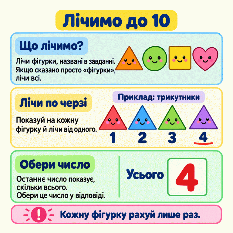Картка пояснює, як лічити фігурки до десяти. Треба лічити названі в завданні фігурки, а якщо сказано просто «фігурки» — усі. У навчальному прикладі чотири трикутники, під якими послідовно написано 1, 2, 3, 4. Підсумок — усього 4. Останнє число показує загальну кількість. Кожну фігурку потрібно рахувати лише раз. Лічимо до 10 Що лічимо?: Лічи фігурки, названі в завданні. Якщо сказано просто «фігурки», лічи всі. Лічи по черзі: Показуй на кожну фігурку й лічи від одного. Обери число: Останнє число показує, скільки всього. Обери це число у відповіді. Кожну фігурку рахуй лише раз. Приклад: трикутники 1 2 3 4 Усього !