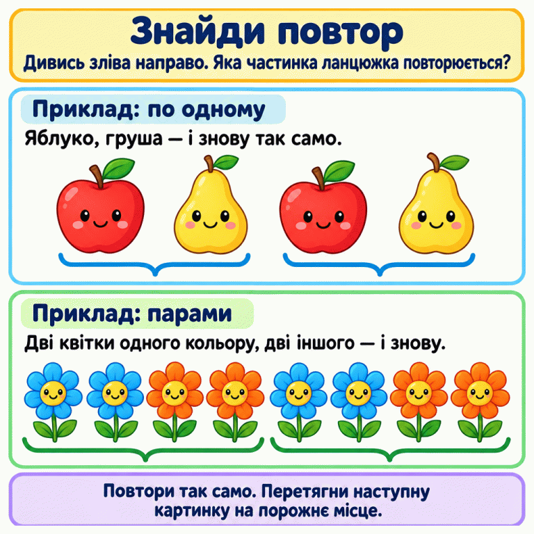 Картка вчить знаходити повтор у ланцюжку. Перший приклад: яблуко, груша, яблуко, груша; дужки виділяють дві однакові частинки. Другий приклад: дві квітки одного кольору, дві іншого, а потім така сама четвірка. Пояснення радить дивитися зліва направо, знайти повтор і перетягнути наступну картинку на порожнє місце. Знайди повтор: Дивись зліва направо. Яка частинка ланцюжка повторюється? Приклад: по одному: Яблуко, груша — і знову так само. Приклад: парами: Дві квітки одного кольору, дві іншого — і знову. Повтори так само. Перетягни наступну картинку на порожнє місце.