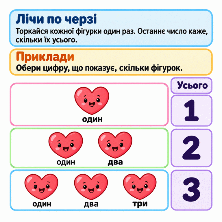 Три приклади лічби сердечок. Одне сердечко: один — усього 1. Два сердечка: один, два — усього 2. Три сердечка: один, два, три — усього 3. Кожне сердечко рахують лише раз. Останнє назване число показує, скільки сердечок усього. Лічи по черзі: Торкайся кожної фігурки один раз. Останнє число каже, скільки їх усього. Приклади: Обери цифру, що показує, скільки фігурок. один два три 1 2 3 Усього
