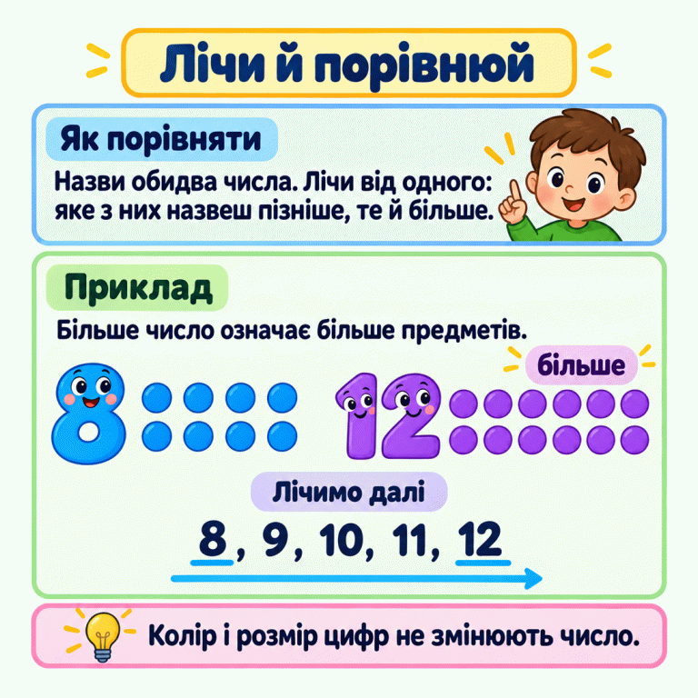 Лічи й порівнюй. Назви обидва числа та лічи від одного: яке назвеш пізніше, те й більше. У навчальному прикладі біля числа 8 зображено вісім крапок, а біля числа 12 — дванадцять. Біля 12 написано «більше». Фрагмент лічби: 8, 9, 10, 11, 12. Дванадцять називаємо пізніше за вісім. Колір і розмір цифр не змінюють число. Лічи й порівнюй Як порівняти: Назви обидва числа. Лічи від одного: яке з них назвеш пізніше, те й більше. Приклад: Більше число означає більше предметів. Колір і розмір цифр не змінюють число. 8 9 10 11 12 більше Лічимо далі , , , ,