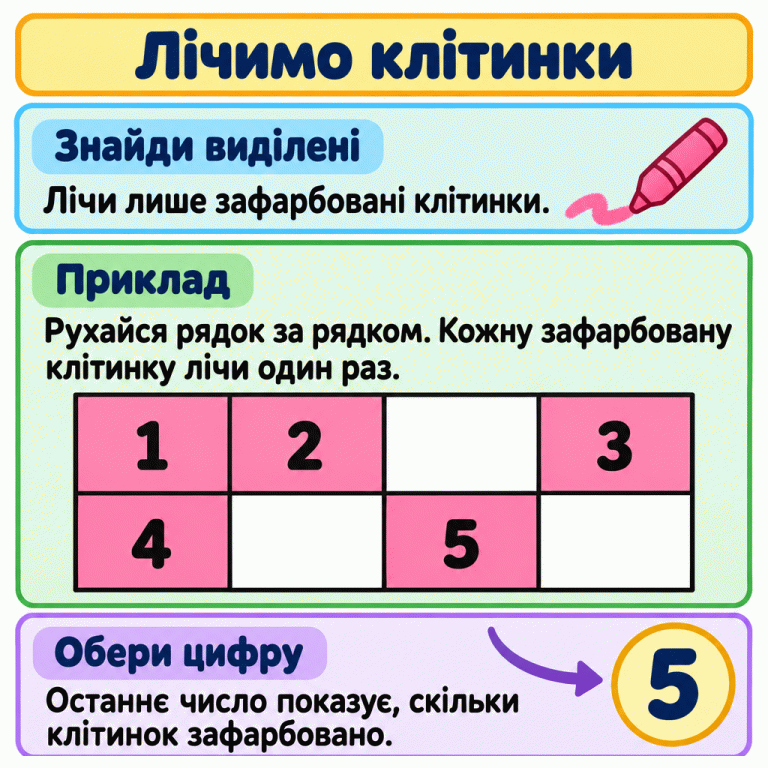Навчальний приклад лічби зафарбованих клітинок. У сітці п’ять клітинок зафарбовано, решта незафарбовані. Зафарбовані клітинки позначено числами від одного до п’яти за порядком лічби. Окрема цифра 5 показує, скільки зафарбованих клітинок усього. Кожну зафарбовану клітинку рахуємо один раз, незафарбовані пропускаємо. Лічимо клітинки Знайди виділені: Лічи лише зафарбовані клітинки. Приклад: Рухайся рядок за рядком. Кожну зафарбовану клітинку лічи один раз. Обери цифру: Останнє число показує, скільки клітинок зафарбовано. 1 2 3 4 5