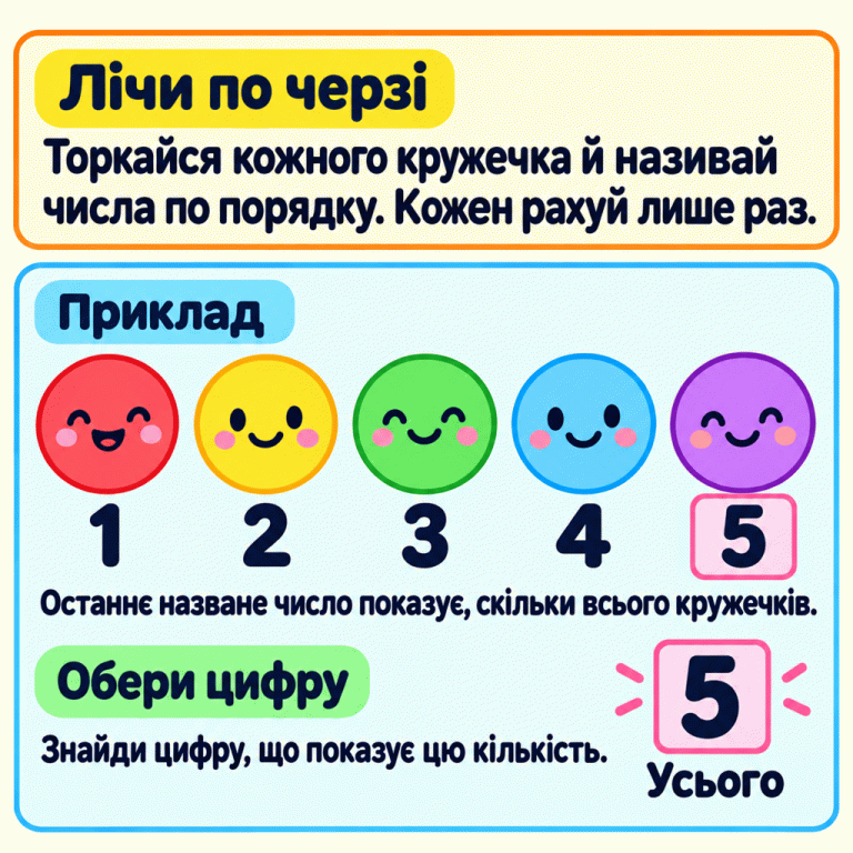 Навчальний приклад: п’ять кружечків, під ними по черзі цифри 1, 2, 3, 4, 5. Кожен кружечок рахують лише раз. Останнє число показує, скільки кружечків усього. У цьому прикладі всього п’ять, тому підсумок позначено цифрою 5. Лічи по черзі: Торкайся кожного кружечка й називай числа по порядку. Кожен рахуй лише раз. Приклад: Останнє назване число показує, скільки всього кружечків. Обери цифру: Знайди цифру, що показує цю кількість. 1 2 3 4 5 Усього