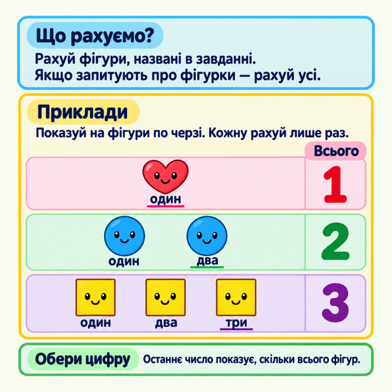 Картка пояснює: рахуй фігури, названі в завданні, а якщо запитують про фігурки — рахуй усі. Показуй на кожну фігуру по черзі й рахуй її лише раз. Навчальні приклади: одне сердечко — «один», всього 1; два кружечки — «один, два», всього 2; три квадрати — «один, два, три», всього 3. Останнє назване число показує, скільки всього фігур і яку цифру обрати. Що рахуємо?: Рахуй фігури, названі в завданні. Якщо запитують про фігурки — рахуй усі. Приклади: Показуй на фігури по черзі. Кожну рахуй лише раз. Обери цифру: Останнє число показує, скільки всього фігур. один два три 1 2 3 Всього