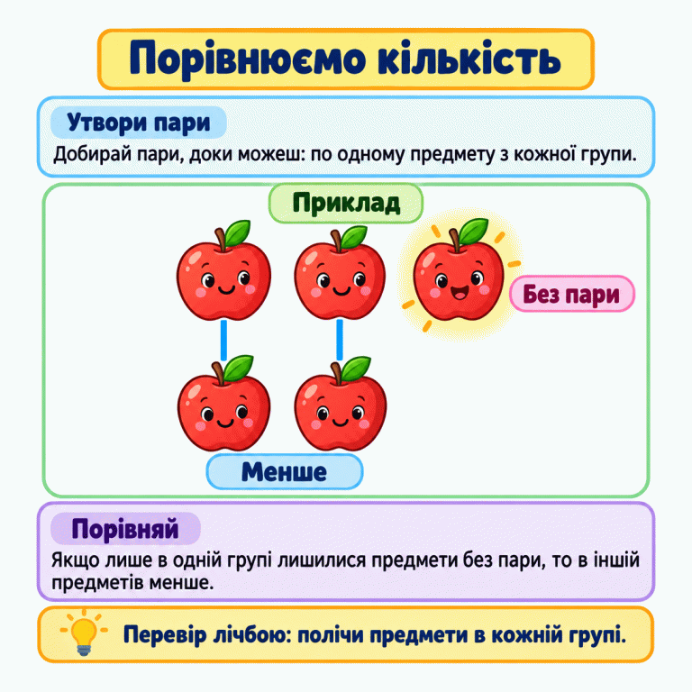 Навчальний приклад: у верхній групі три яблука, у нижній — два. Утворено дві пари, по одному яблуку з кожної групи. Одне яблуко у верхній групі залишилося без пари. У нижній групі яблук менше. Кількість можна перевірити лічбою. Порівнюємо кількість Утвори пари: Добирай пари, доки можеш: по одному предмету з кожної групи. Порівняй: Якщо лише в одній групі лишилися предмети без пари, то в іншій предметів менше. Перевір лічбою: полічи предмети в кожній групі. Приклад Менше Без пари