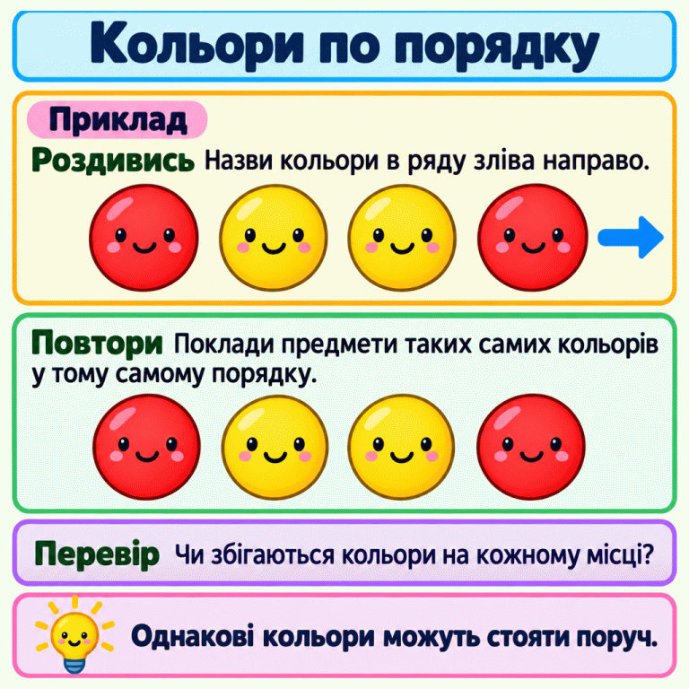 Навчальний приклад із двома рядами по чотири кольорові кружечки. У верхньому ряду крайні кружечки одного кольору, а два середні — іншого. Нижній ряд повторює кольори в тому самому порядку. Розглядай зразок зліва направо, повторюй його й перевіряй колір на кожному місці. Однакові кольори можуть стояти поруч. Кольори по порядку Роздивись: Назви кольори в ряду зліва направо. Повтори: Поклади предмети таких самих кольорів у тому самому порядку. Перевір: Чи збігаються кольори на кожному місці? Однакові кольори можуть стояти поруч. Приклад