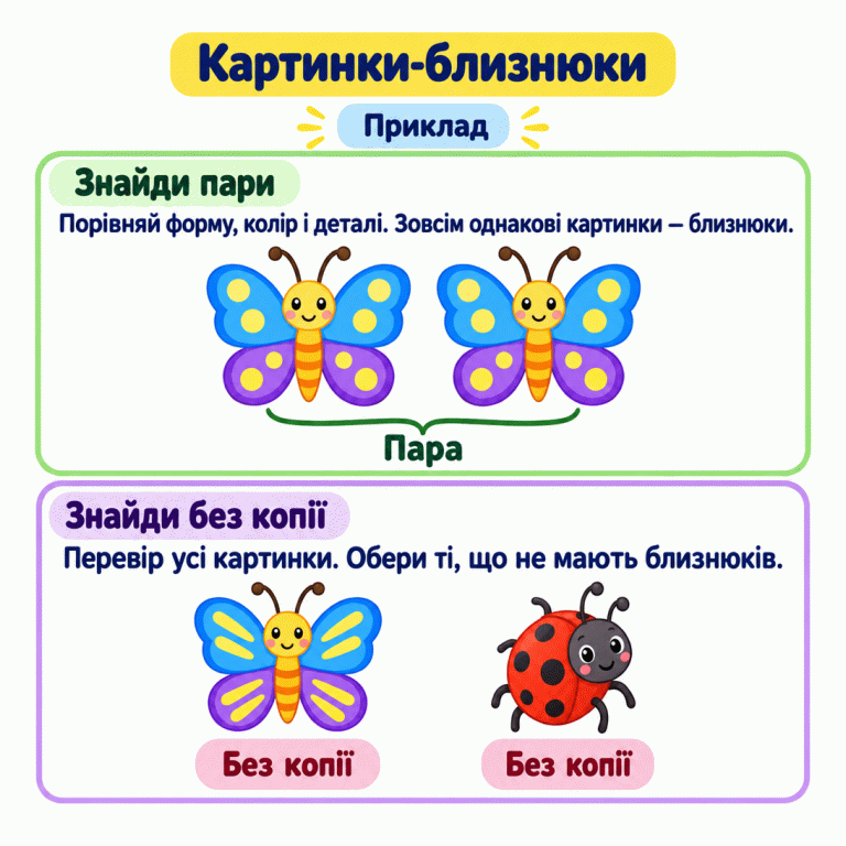 Навчальний приклад пошуку картинок без копії. Два метелики повністю однакові й утворюють пару. Третій метелик схожий на них, але має смужки замість цяток, тому він без копії. Жук також не має копії. Потрібно порівнювати форму, колір і всі деталі та перевіряти весь набір. Картинки-близнюки Знайди пари: Порівняй форму, колір і деталі. Зовсім однакові картинки — близнюки. Знайди без копії: Перевір усі картинки. Обери ті, що не мають близнюків. Приклад Пара Без копії
