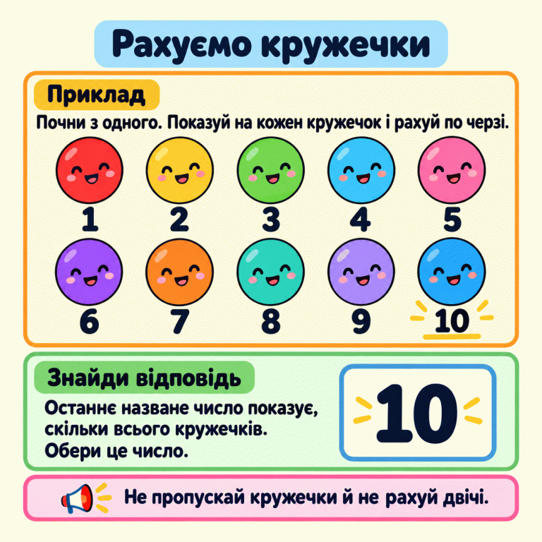 Приклад лічби: десять кружечків у двох рядах, під кожним послідовно записані числа від 1 до 10. Поруч із поясненням підсумку — картка з числом 10. Потрібно почати з одного, порахувати кожен кружечок лише раз і вибрати останнє назване число. Рахуємо кружечки Приклад: Почни з одного. Показуй на кожен кружечок і рахуй по черзі. Знайди відповідь: Останнє назване число показує, скільки всього кружечків. Обери це число. Не пропускай кружечки й не рахуй двічі. 1 2 3 4 5 6 7 8 9 10
