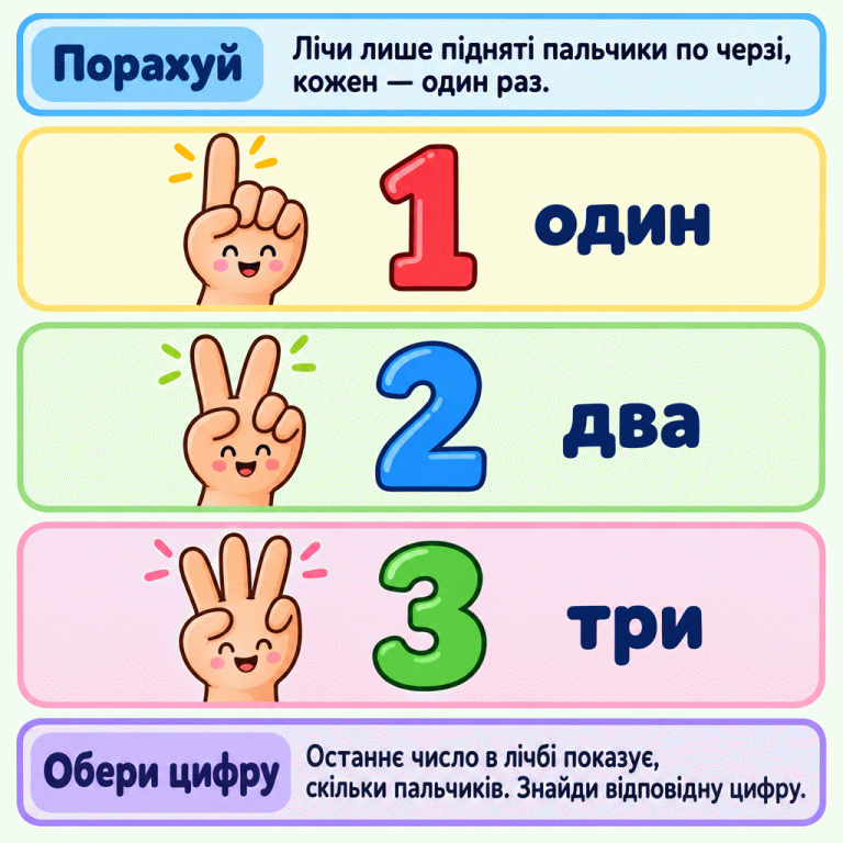Три долоньки показують один, два і три підняті пальчики. Біля кожної — відповідна цифра та назва числа. Лічи лише підняті пальчики, кожен один раз. Останнє число в лічбі показує їхню кількість; обери відповідну цифру. Порахуй: Лічи лише підняті пальчики по черзі, кожен — один раз. Обери цифру: Останнє число в лічбі показує, скільки пальчиків. Знайди відповідну цифру. 1 один 2 два 3 три