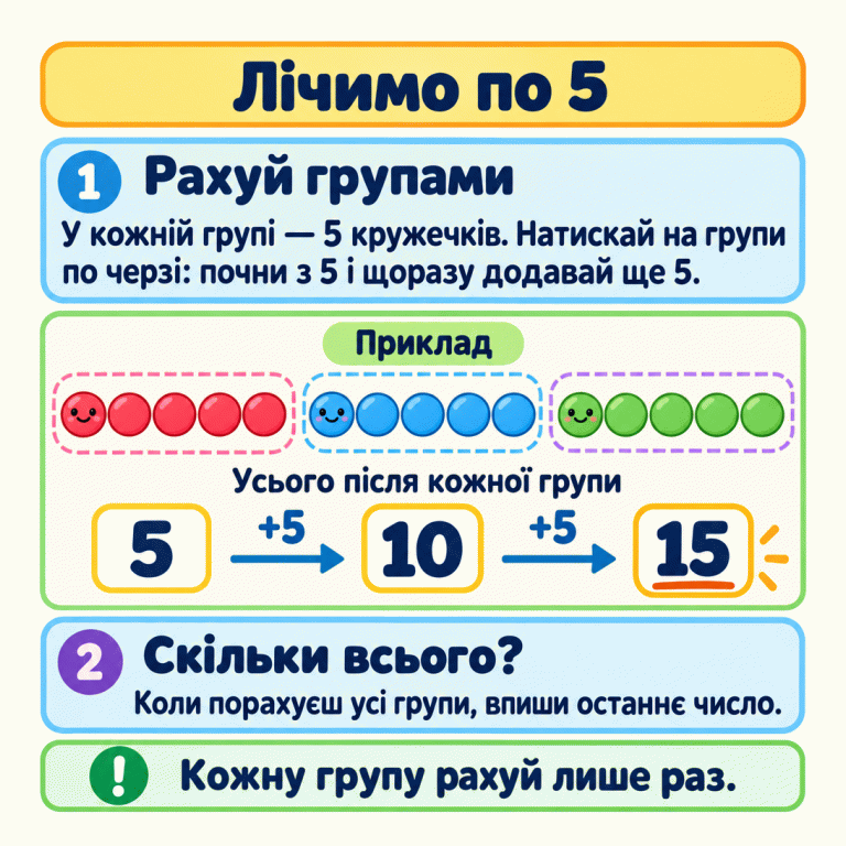 Навчальний приклад: три групи по п’ять кружечків. Після першої групи пораховано 5, після другої — 10, після третьої — 15. За кожну наступну групу додаємо 5. Кожну групу рахуємо лише раз. Порахувавши всі групи, вписуємо останнє число. Лічимо по 5 Рахуй групами: У кожній групі — 5 кружечків. Натискай на групи по черзі: почни з 5 і щоразу додавай ще 5. Скільки всього?: Коли порахуєш усі групи, впиши останнє число. Кожну групу рахуй лише раз. Приклад Усього після кожної групи 5 10 15 +5 1 2 !