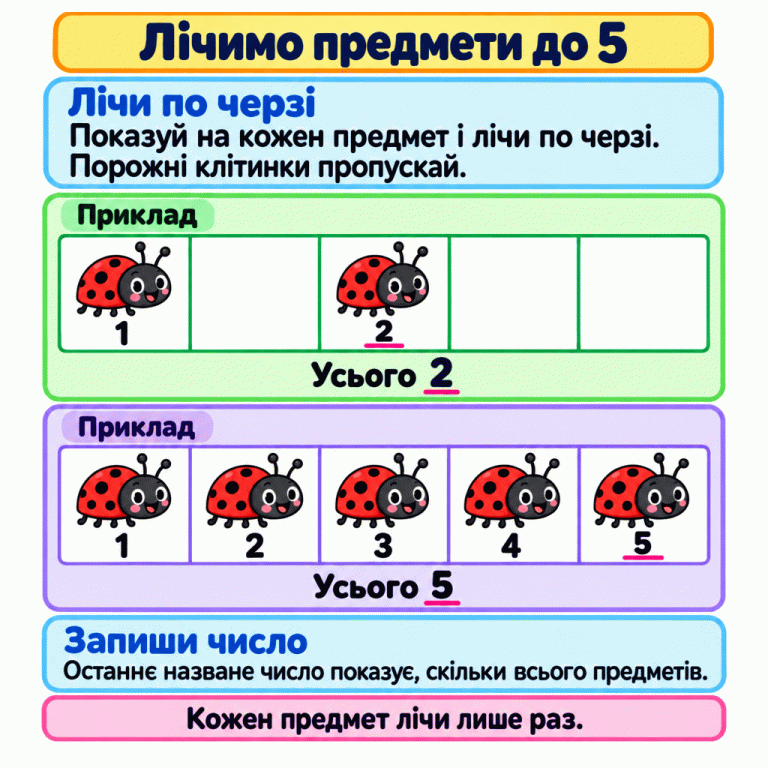 Картка пояснює, як лічити предмети в таблиці до п’яти. У першому навчальному прикладі два жуки й три порожні клітинки: жуки позначені числами 1 і 2, усього 2. У другому прикладі п’ять жуків позначені числами від 1 до 5, усього 5. Порожні клітинки пропускаємо, кожен предмет лічимо лише раз. Останнє назване число показує, скільки всього предметів. Лічимо предмети до 5 Лічи по черзі: Показуй на кожен предмет і лічи по черзі. Порожні клітинки пропускай. Запиши число: Останнє назване число показує, скільки всього предметів. Кожен предмет лічи лише раз. Приклад Усього 1 2 3 4 5
