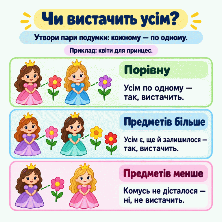 Чи вистачить усім? Подумки утвори пари: кожному по одному предмету. Навчальний приклад із квітами для принцес. Дві принцеси й дві квітки: усім по одній, порівну — так, вистачить. Дві принцеси й три квітки: усім по одній, ще одна залишилася — так, вистачить. Дві принцеси й одна квітка: одній принцесі квітки не дісталося — ні, не вистачить. Чи вистачить усім? Порівну: Усім по одному — так, вистачить. Предметів більше: Усім є, ще й залишилося — так, вистачить. Предметів менше: Комусь не дісталося — ні, не вистачить. Утвори пари подумки: кожному — по одному. Приклад: квіти для принцес.