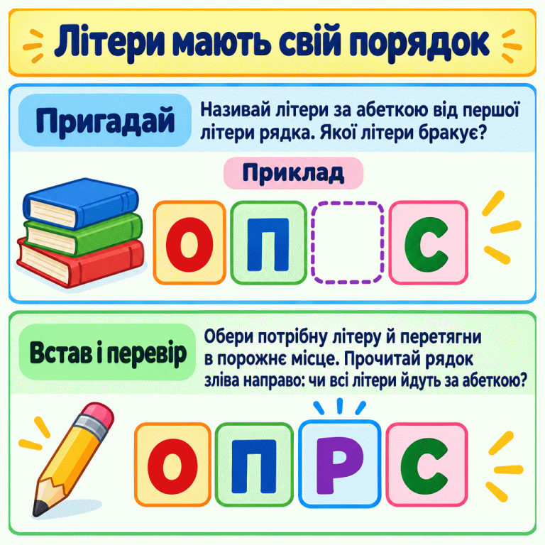 Навчальний приклад відновлення літери в абетці. Спочатку показано О, П, порожню рамку, С. Нижче пропуск заповнено: О, П, Р, С. Порада: називай літери за абеткою від першої літери рядка, встав потрібну й перевір увесь рядок зліва направо. Літери мають свій порядок Пригадай: Називай літери за абеткою від першої літери рядка. Якої літери бракує? Встав і перевір: Обери потрібну літеру й перетягни в порожнє місце. Прочитай рядок зліва направо: чи всі літери йдуть за абеткою? Приклад О П Р С