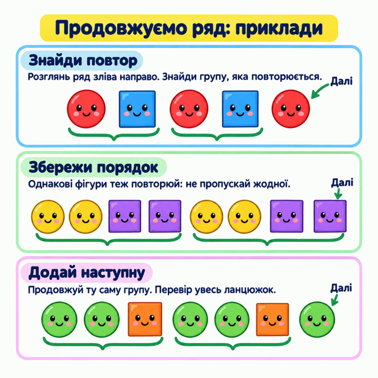 Три приклади продовження ряду з колами й квадратами. Спочатку коло та квадрат повторюються двічі, далі додано коло. У другому прикладі повторюється група з двох кіл і двох квадратів; останній доданий квадрат завершує другу групу. У третьому прикладі двічі повторюються два кола й один квадрат, далі додано коло. Дужки під рядами допомагають побачити повторювані групи. Поради: знайди повтор, збережи порядок і додай наступну фігуру. Продовжуємо ряд: приклади Знайди повтор: Розглянь ряд зліва направо. Знайди групу, яка повторюється. Збережи порядок: Однакові фігури теж повторюй: не пропускай жодної. Додай наступну: Продовжуй ту саму групу. Перевір увесь ланцюжок. Далі
