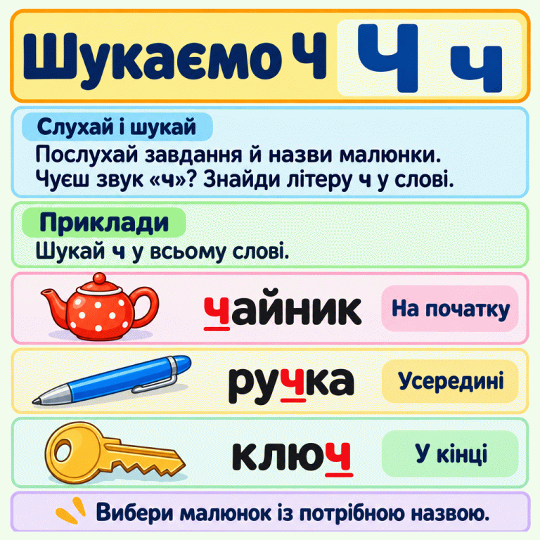Навчальна картка про літеру Ч. Показано велику Ч і малу ч. Порада: послухай завдання, назви малюнки, почуй звук «ч» і знайди літеру в слові. Три навчальні приклади з малюнками: чайник — ч на початку, ручка — ч усередині, ключ — ч у кінці. У кожному слові ч підкреслено. Шукай ч у всьому слові та вибери малюнок із потрібною назвою. Шукаємо Ч Слухай і шукай: Послухай завдання й назви малюнки. Чуєш звук «ч»? Знайди літеру ч у слові. Приклади: Шукай ч у всьому слові. Вибери малюнок із потрібною назвою. Ч ч чайник На початку ручка Усередині ключ У кінці