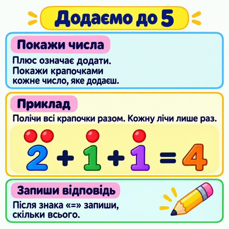 Картка пояснює додавання за допомогою крапочок. Навчальний приклад: 2 + 1 + 1 = 4. Над доданками показано відповідно дві крапочки, одну крапочку й одну крапочку. Їх лічать разом, кожну лише раз. Усього чотири крапочки, тому після знака рівності записано 4. Цей спосіб підходить для додавання двох або трьох чисел. Додаємо до 5 Покажи числа: Плюс означає додати. Покажи крапочками кожне число, яке додаєш. Приклад: Полічи всі крапочки разом. Кожну лічи лише раз. Запиши відповідь: Після знака «=» запиши, скільки всього. 2 1 + = 4