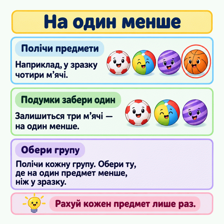 Навчальний приклад: у зразку чотири м’ячі. Якщо подумки забрати один, залишаться три — на один менше. Щоб виконати завдання, порахуй предмети у зразку та в кожній групі й обери групу, де на один предмет менше. Рахуй кожен предмет лише раз. На один менше Полічи предмети: Наприклад, у зразку чотири м’ячі. Подумки забери один: Залишиться три м’ячі — на один менше. Обери групу: Полічи кожну групу. Обери ту, де на один предмет менше, ніж у зразку. Рахуй кожен предмет лише раз.