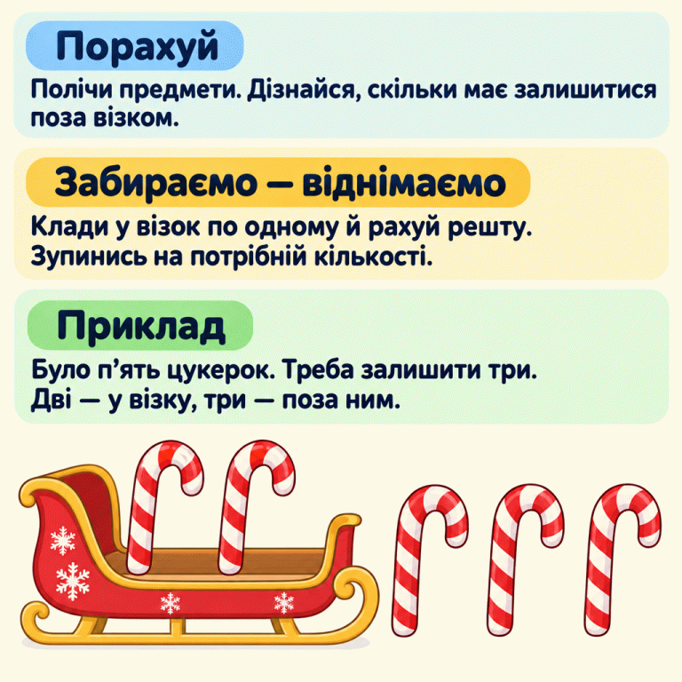 Пояснення віднімання: полічи предмети, з’ясуй потрібний залишок і перекладай у візок по одному, рахуючи решту. Навчальний приклад: було п’ять цукерок, треба залишити три. На малюнку дві цукерки у відкритих санчатах, а три залишилися поза ними. Усі п’ять цукерок видно повністю. Порахуй: Полічи предмети. Дізнайся, скільки має залишитися поза візком. Забираємо — віднімаємо: Клади у візок по одному й рахуй решту. Зупинись на потрібній кількості. Приклад: Було п’ять цукерок. Треба залишити три. Дві — у візку, три — поза ним.