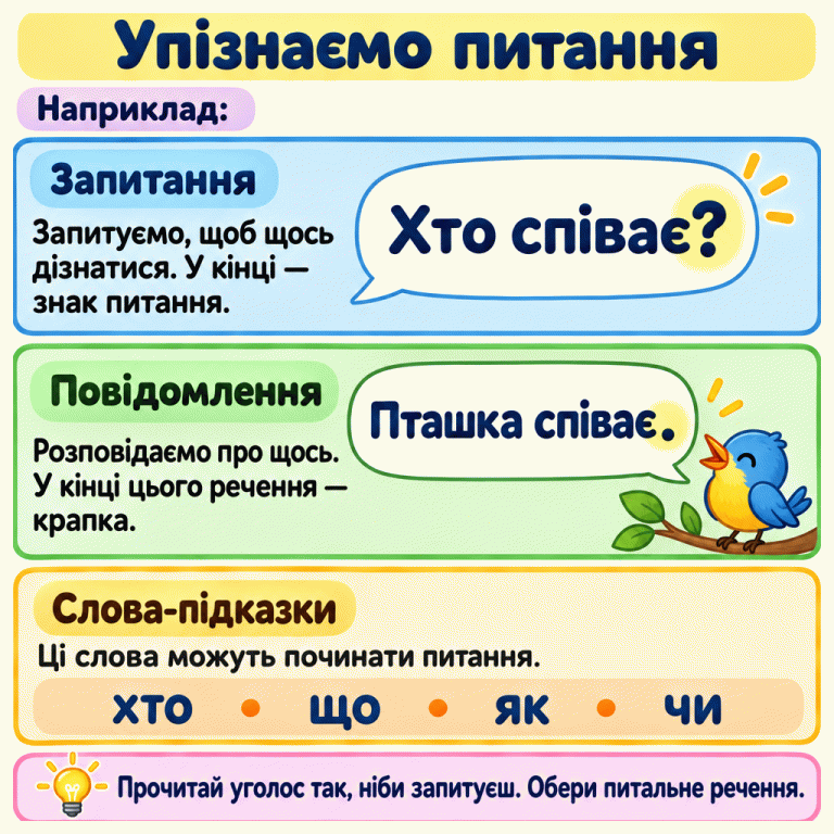 Картка пояснює різницю між запитанням і повідомленням. «Хто співає?» — запитання зі знаком питання. «Пташка співає.» — повідомлення з крапкою. Поруч намальована пташка, що співає. Слова хто, що, як, чи можуть починати питання. Запитання слід прочитати вголос так, ніби хочеш щось дізнатися. Упізнаємо питання Запитання: Запитуємо, щоб щось дізнатися. У кінці — знак питання. Повідомлення: Розповідаємо про щось. У кінці цього речення — крапка. Слова-підказки: Ці слова можуть починати питання. Прочитай уголос так, ніби запитуєш. Обери питальне речення. Наприклад: Хто співає? Пташка співає. хто • що • як • чи