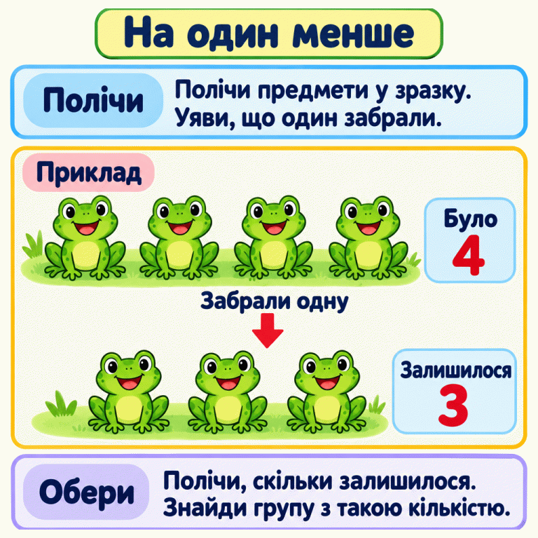 На один менше. Полічи предмети у зразку й уяви, що один забрали. У навчальному прикладі було чотири жабки. Одну забрали — залишилося три. Полічи решту та знайди групу з такою кількістю предметів. На один менше Полічи: Полічи предмети у зразку. Уяви, що один забрали. Обери: Полічи, скільки залишилося. Знайди групу з такою кількістю. Приклад Було 4 Забрали одну Залишилося 3