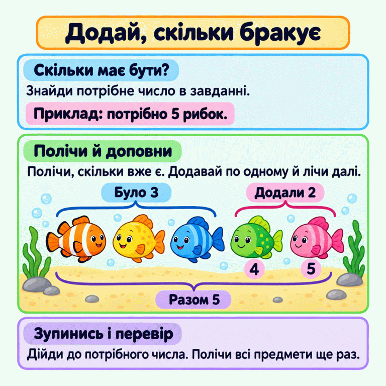 Картка пояснює, як додати стільки предметів, скільки бракує до числа в завданні. У навчальному прикладі потрібно п’ять рибок. Було три, додали дві, продовжуючи лічбу: чотири, п’ять. Разом стало п’ять. Наприкінці потрібно зупинитися й перелічити всі предмети. Додай, скільки бракує Скільки має бути?: Знайди потрібне число в завданні. Полічи й доповни: Полічи, скільки вже є. Додавай по одному й лічи далі. Зупинись і перевір: Дійди до потрібного числа. Полічи всі предмети ще раз. Приклад: потрібно 5 рибок. Було 3 Додали 2 4 5 Разом 5
