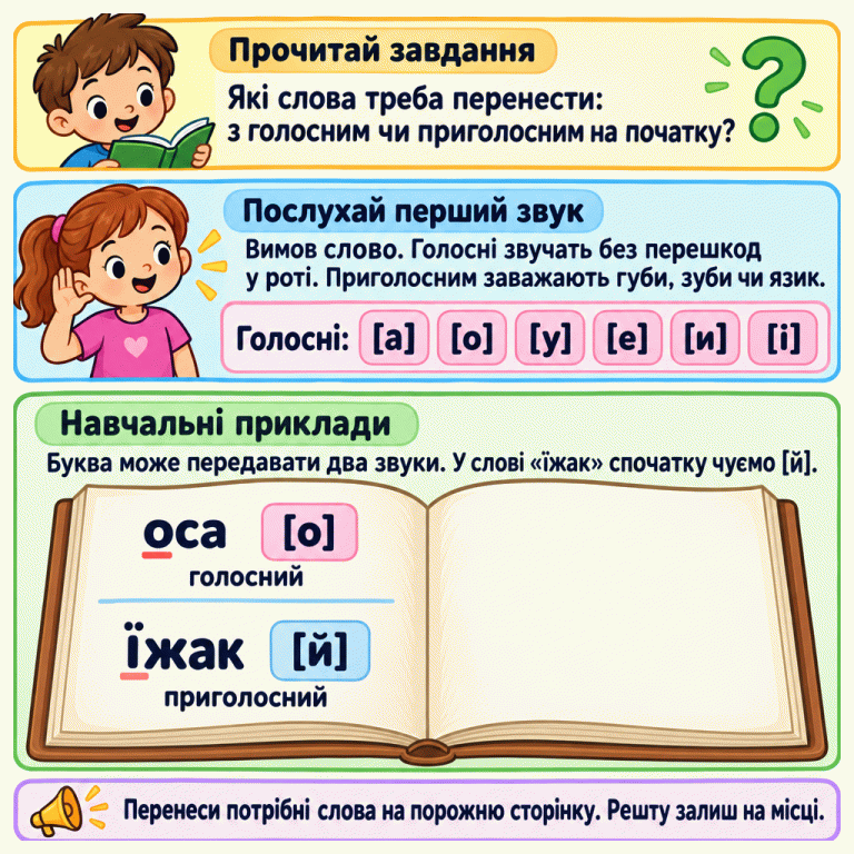Картка пояснює, як розподіляти слова в книзі. Спочатку прочитай, які слова потрібно переносити, потім вимов кожне слово й визнач його перший звук. Подано шість голосних звуків. У навчальному прикладі «оса» починається з голосного [о], а «їжак» — із приголосного [й], хоча перша буква — ї. Обидва приклади поки на одній сторінці книги, інша порожня. Переносити потрібно лише слова тієї групи, яку названо в завданні. Прочитай завдання: Які слова треба перенести: з голосним чи приголосним на початку? Послухай перший звук: Вимов слово. Голосні звучать без перешкод у роті. Приголосним заважають губи, зуби чи язик. Навчальні приклади: Буква може передавати два звуки. У слові «їжак» спочатку чуємо [й]. Перенеси потрібні слова на порожню сторінку. Решту залиш на місці. Голосні: [а] [о] [у] [е] [и] [і] оса голосний їжак [й] приголосний ?