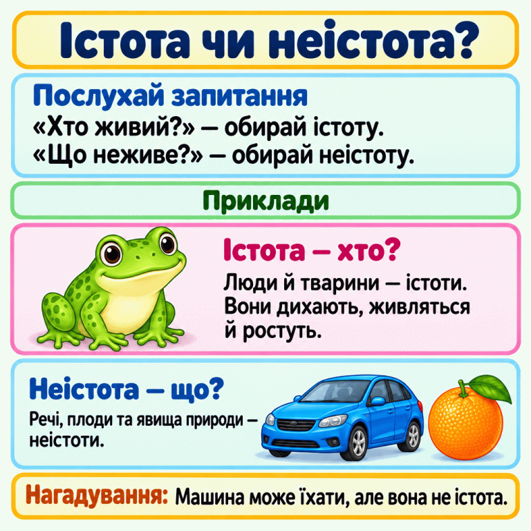 Навчальна картка пояснює: на запитання «Хто живий?» обираємо істоту, а на запитання «Що неживе?» — неістоту. Люди й тварини — істоти; прикладом є жабка. Речі, плоди та явища природи — неістоти; показано машину й апельсин. Машина може їхати, але вона не істота. Істота чи неістота? Послухай запитання: «Хто живий?» — обирай істоту.
«Що неживе?» — обирай неістоту. Істота — хто?: Люди й тварини — істоти. Вони дихають, живляться й ростуть. Неістота — що?: Речі, плоди та явища природи — неістоти. Машина може їхати, але вона не істота. Приклади Нагадування: