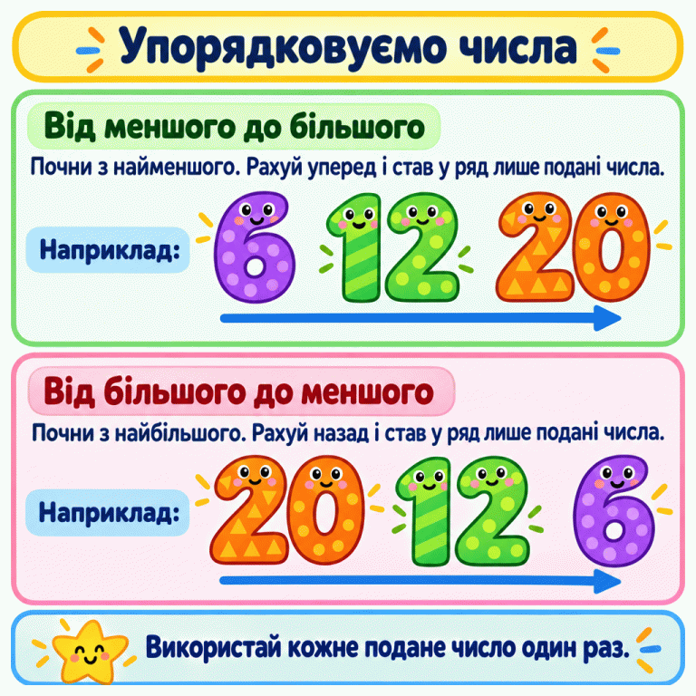Картка пояснює два способи впорядкування чисел. Від меншого до більшого починай із найменшого, рахуй уперед і став лише подані числа. Приклад: 6, 12, 20. Від більшого до меншого починай із найбільшого, рахуй назад і став лише подані числа. Приклад: 20, 12, 6. Використай кожне подане число один раз. Упорядковуємо числа Від меншого до більшого: Почни з найменшого. Рахуй уперед і став у ряд лише подані числа. Від більшого до меншого: Почни з найбільшого. Рахуй назад і став у ряд лише подані числа. Використай кожне подане число один раз. Наприклад: 6 12 20