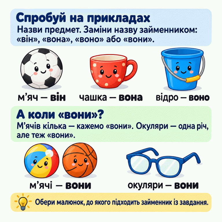 Приклади заміни назви займенником: м’яч — він, чашка — вона, відро — воно. Кілька м’ячів — вони. Одна пара окулярів — теж вони. Назви предмет і перевір, чи підходить до його назви займенник із завдання. Спробуй на прикладах: Назви предмет. Заміни назву займенником: «він», «вона», «воно» або «вони». А коли «вони»?: М’ячів кілька — кажемо «вони». Окуляри — одна річ, але теж «вони». Обери малюнок, до якого підходить займенник із завдання. м’яч — він чашка — вона відро — воно м’ячі — вони окуляри — вони