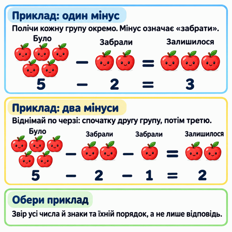 Два навчальні приклади з яблуками. У першому було п’ять, забрали два, залишилося три: 5 − 2 = 3. У другому було п’ять, спочатку забрали два, потім одне, залишилося два: 5 − 2 − 1 = 2. Під кожною групою записано її кількість. Порада: рахуй групи окремо й обирай приклад, у якому збігаються всі числа, знаки та їхній порядок, а не лише відповідь. Приклад: один мінус: Полічи кожну групу окремо. Мінус означає «забрати». Приклад: два мінуси: Віднімай по черзі: спочатку другу групу, потім третю. Обери приклад: Звір усі числа й знаки та їхній порядок, а не лише відповідь. Було Забрали Залишилося 5 2 3 1 − =