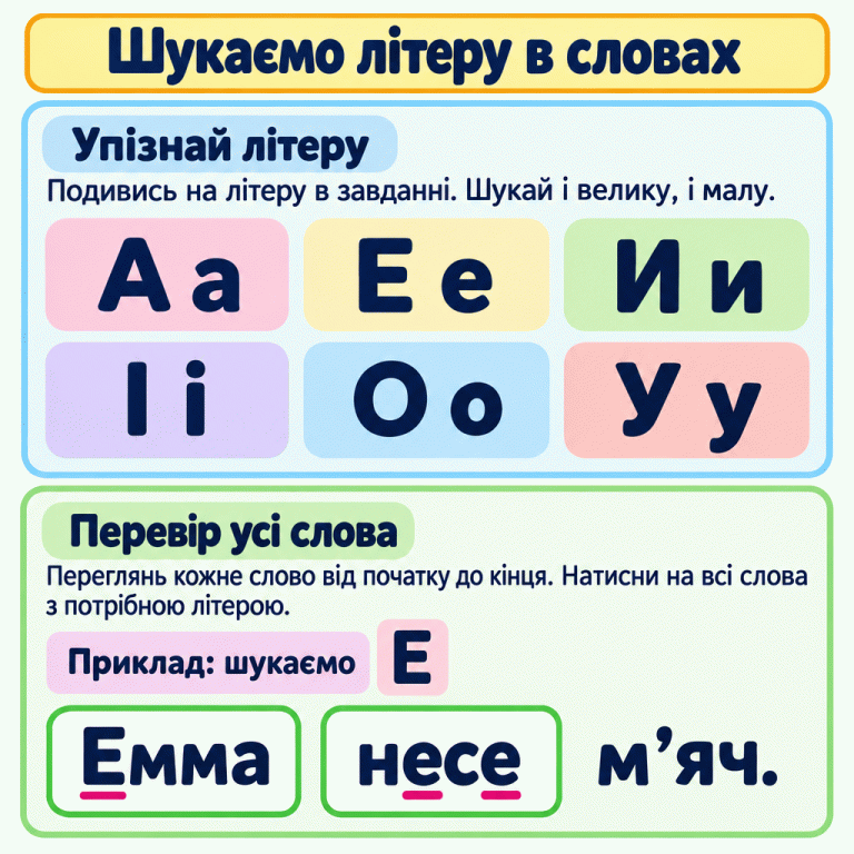 Картка пояснює, як знаходити задану літеру в словах. Показано пари А а, Е е, И и, І і, О о, У у. Треба шукати і велику, і малу форму та перевіряти кожне слово повністю. У навчальному прикладі шукаємо Е в реченні «Емма несе м’яч.». Вибрано слова «Емма» та «несе», а слово «м’яч» не вибрано. Шукаємо літеру в словах Упізнай літеру: Подивись на літеру в завданні. Шукай і велику, і малу. Перевір усі слова: Переглянь кожне слово від початку до кінця. Натисни на всі слова з потрібною літерою. А а Е е И и І і О о У у Приклад: шукаємо Е Емма несе м’яч.