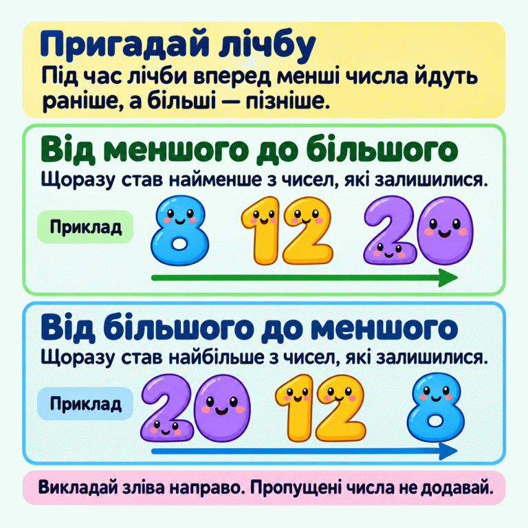 Під час лічби вперед менші числа йдуть раніше, а більші — пізніше. Щоб упорядкувати числа від меншого до більшого, щоразу обирай найменше з тих, що залишилися. Приклад: 8, 12, 20. Для порядку від більшого до меншого щоразу обирай найбільше. Приклад: 20, 12, 8. Обидва ряди читаємо зліва направо. Пропущені числа не додаємо. Пригадай лічбу: Під час лічби вперед менші числа йдуть раніше, а більші — пізніше. Від меншого до більшого: Щоразу став найменше з чисел, які залишилися. Від більшого до меншого: Щоразу став найбільше з чисел, які залишилися. Викладай зліва направо. Пропущені числа не додавай. Приклад 8 12 20