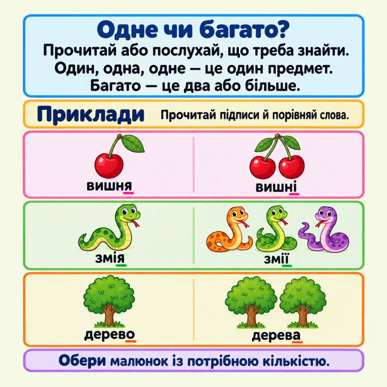 Навчальна картка пояснює: один, одна, одне — це один предмет, а багато — два або більше. Три пари прикладів із підписами: одна вишня й дві вишні; одна змія й три змії; одне дерево й два дерева. Потрібно прочитати або послухати завдання, порівняти підписи та обрати малюнок із потрібною кількістю. Одне чи багато?: Прочитай або послухай, що треба знайти.
Один, одна, одне — це один предмет.
Багато — це два або більше. Приклади: Прочитай підписи й порівняй слова. Обери малюнок із потрібною кількістю. вишня вишні змія змії дерево дерева